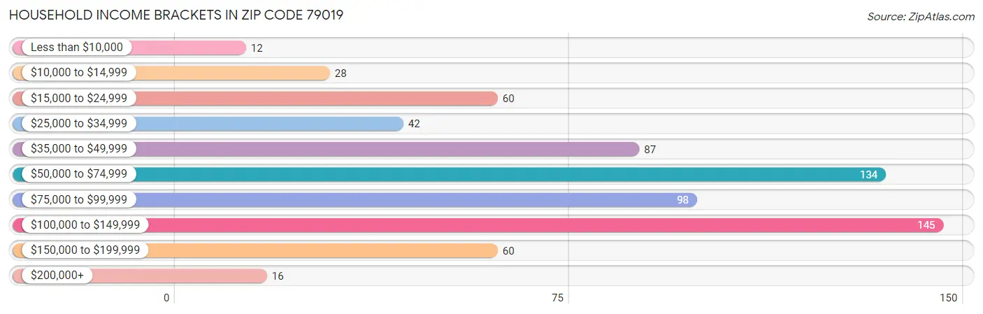 Household Income Brackets in Zip Code 79019