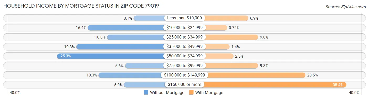 Household Income by Mortgage Status in Zip Code 79019