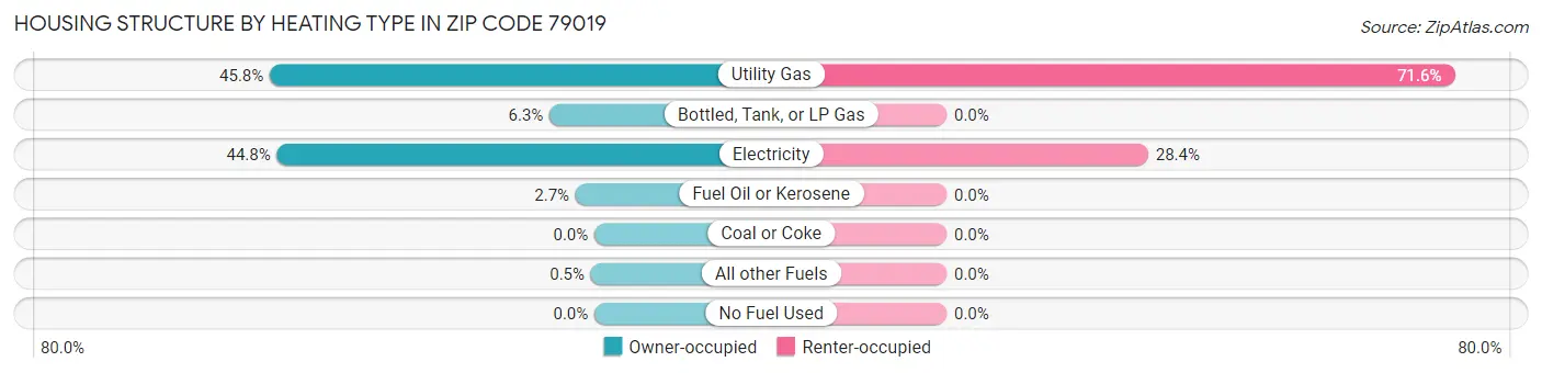 Housing Structure by Heating Type in Zip Code 79019