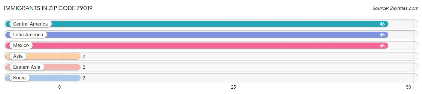 Immigrants in Zip Code 79019