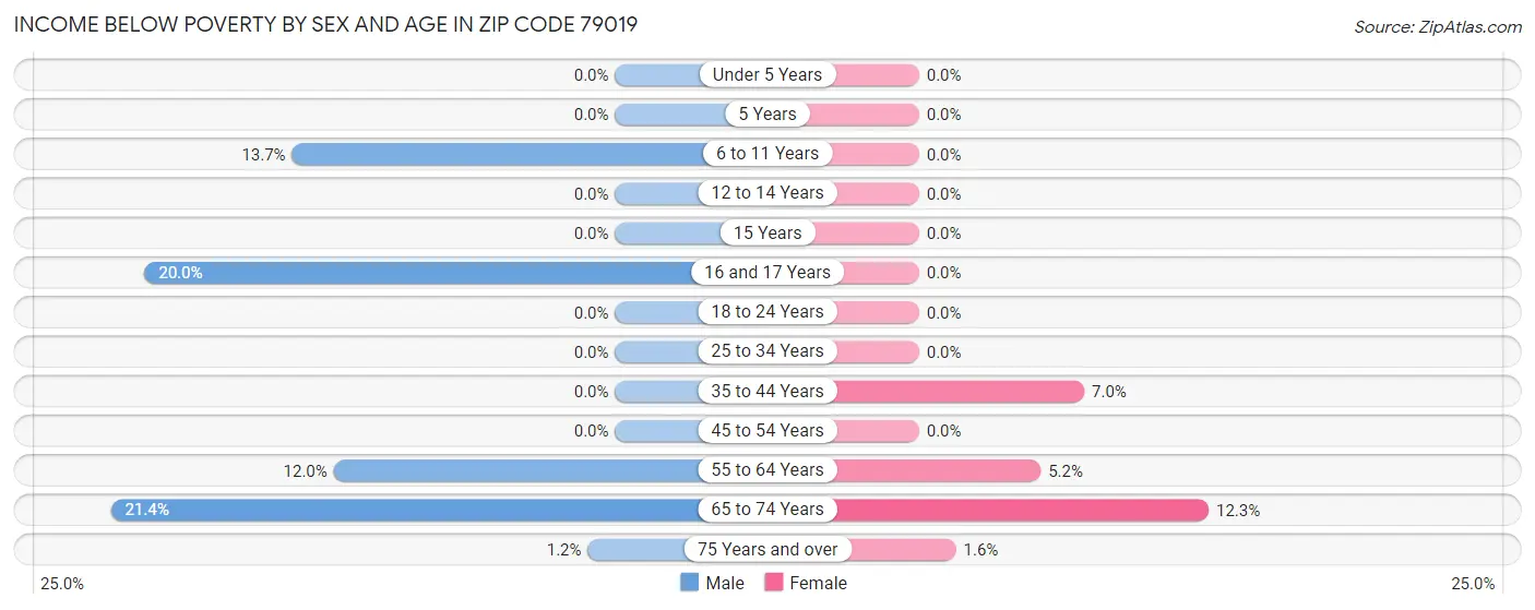 Income Below Poverty by Sex and Age in Zip Code 79019