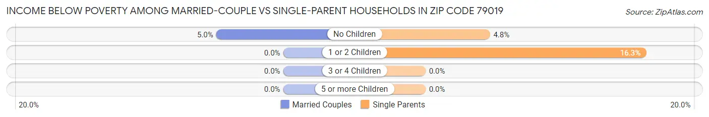 Income Below Poverty Among Married-Couple vs Single-Parent Households in Zip Code 79019