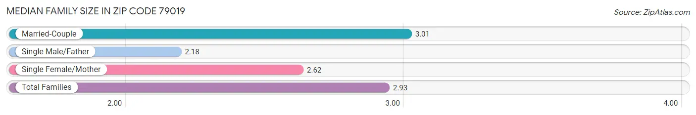 Median Family Size in Zip Code 79019