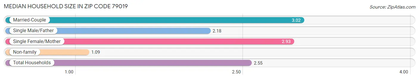 Median Household Size in Zip Code 79019