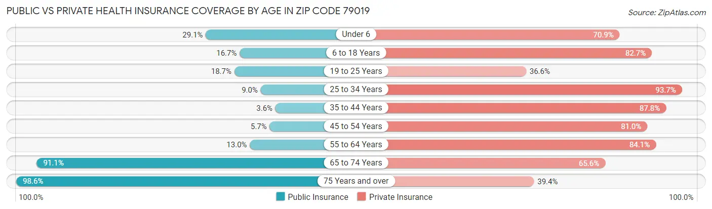 Public vs Private Health Insurance Coverage by Age in Zip Code 79019