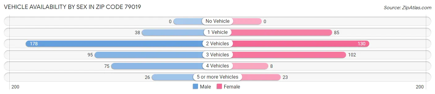 Vehicle Availability by Sex in Zip Code 79019
