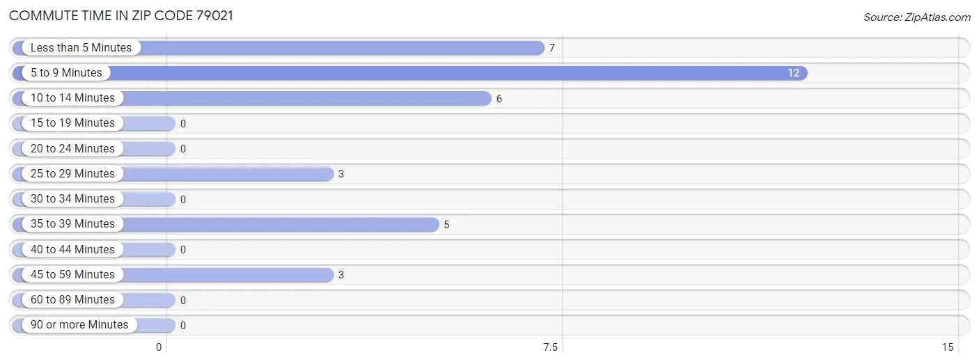 Commute Time in Zip Code 79021