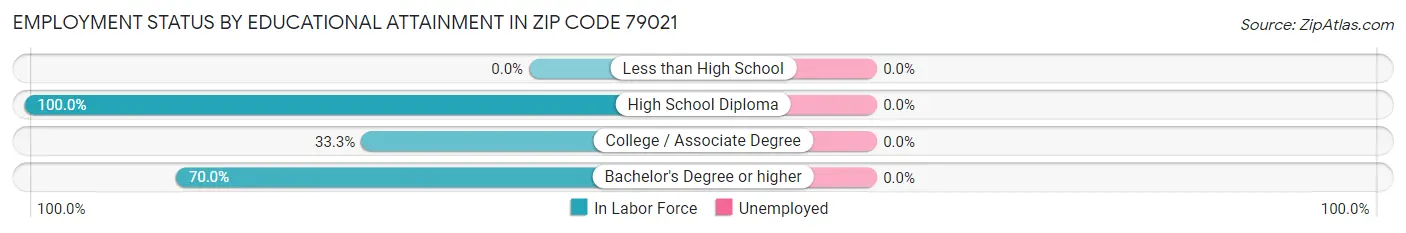 Employment Status by Educational Attainment in Zip Code 79021
