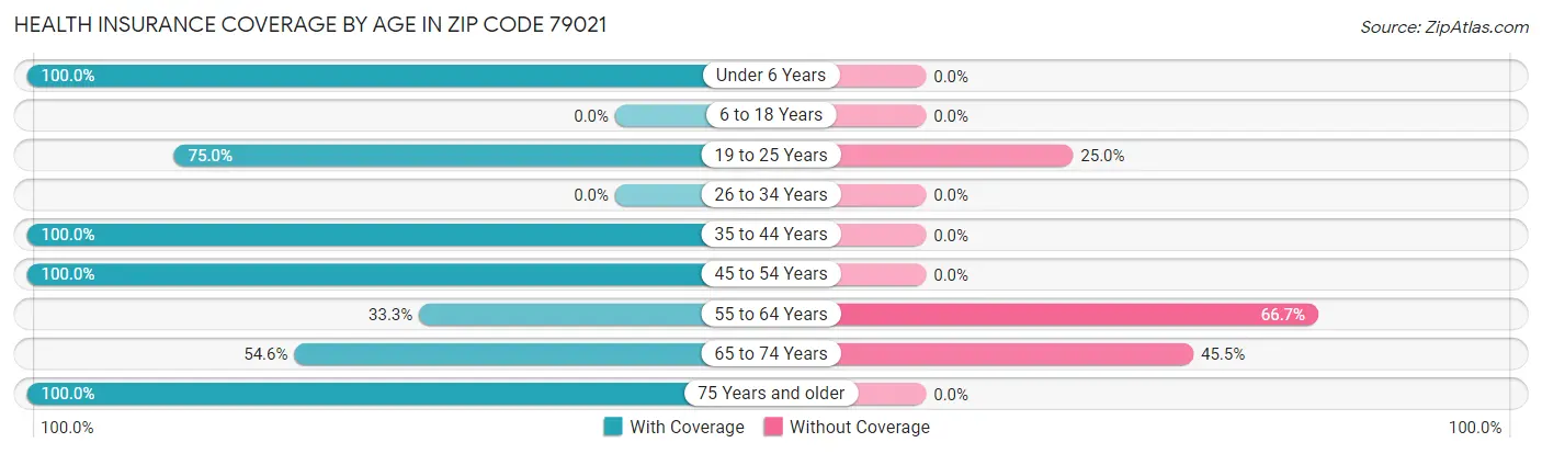 Health Insurance Coverage by Age in Zip Code 79021