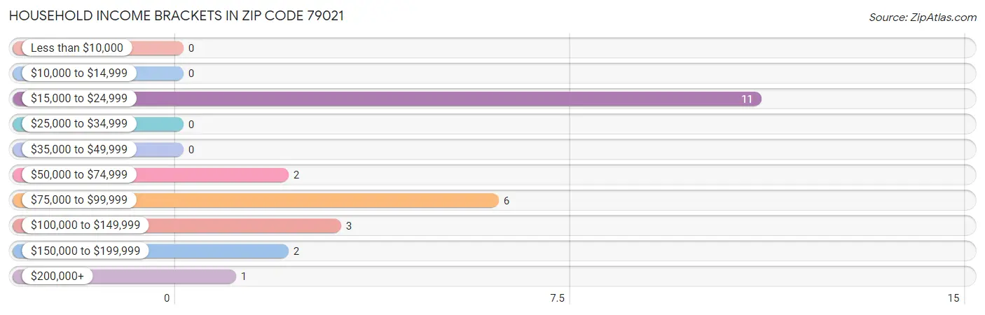 Household Income Brackets in Zip Code 79021