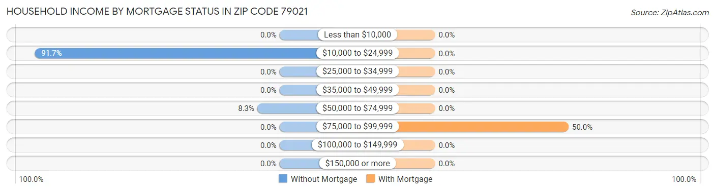Household Income by Mortgage Status in Zip Code 79021