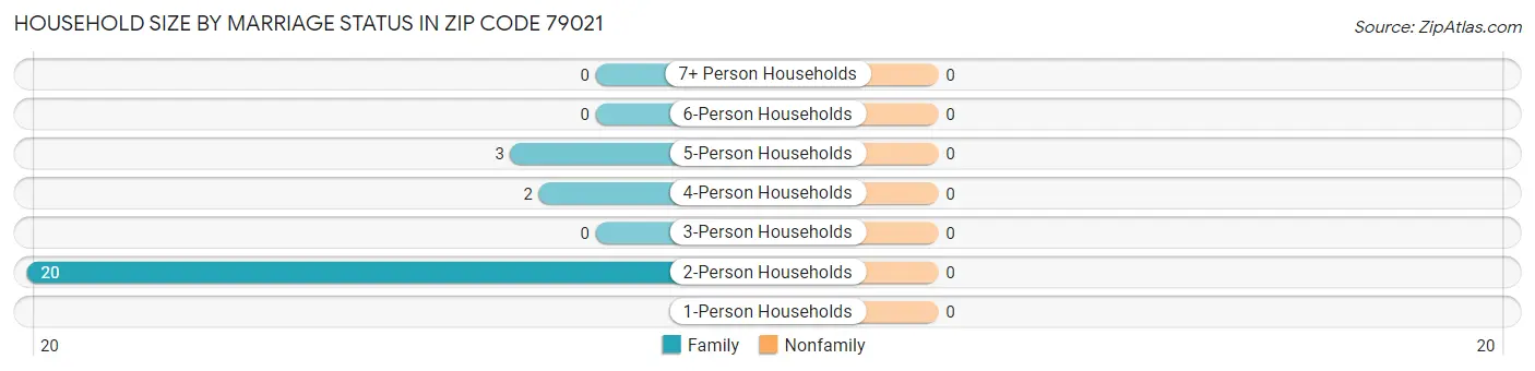 Household Size by Marriage Status in Zip Code 79021