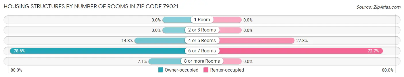 Housing Structures by Number of Rooms in Zip Code 79021
