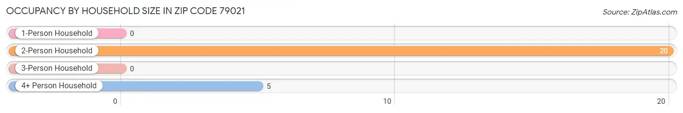 Occupancy by Household Size in Zip Code 79021