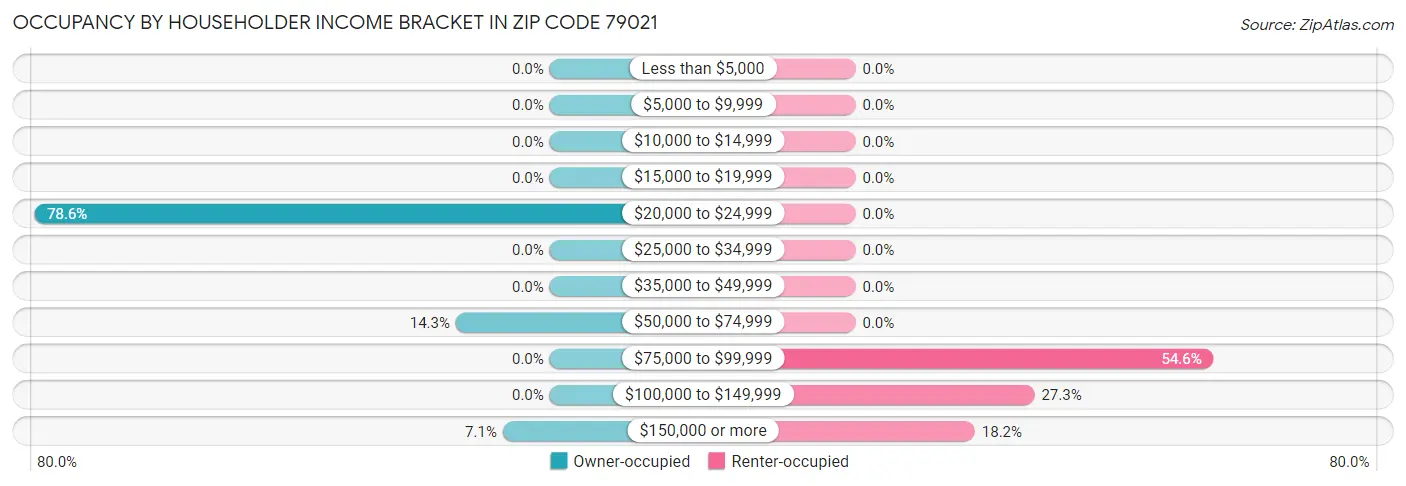 Occupancy by Householder Income Bracket in Zip Code 79021