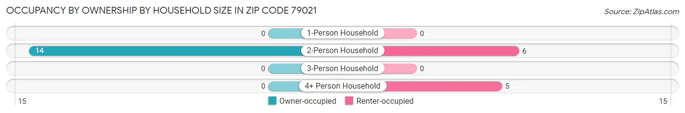 Occupancy by Ownership by Household Size in Zip Code 79021