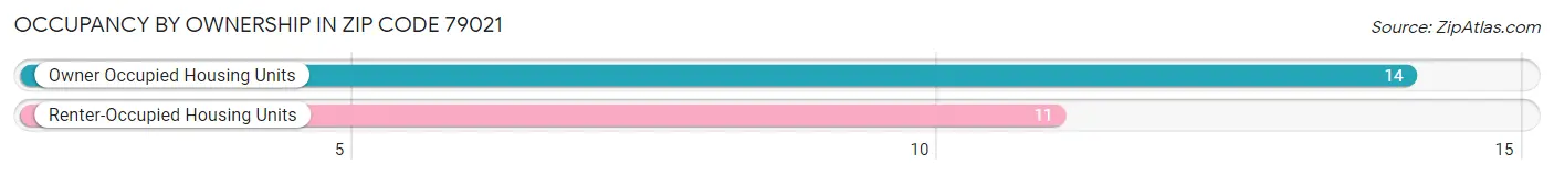 Occupancy by Ownership in Zip Code 79021