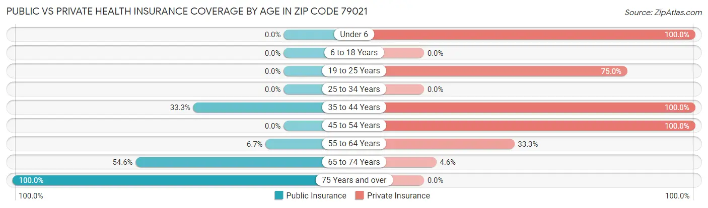 Public vs Private Health Insurance Coverage by Age in Zip Code 79021