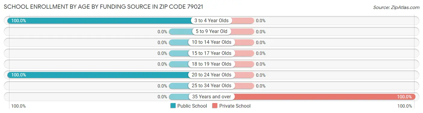 School Enrollment by Age by Funding Source in Zip Code 79021