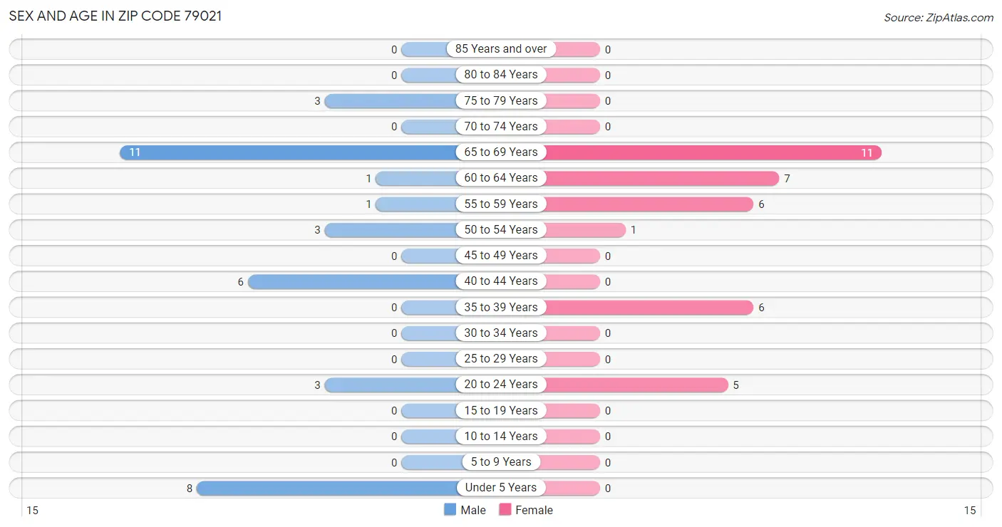 Sex and Age in Zip Code 79021