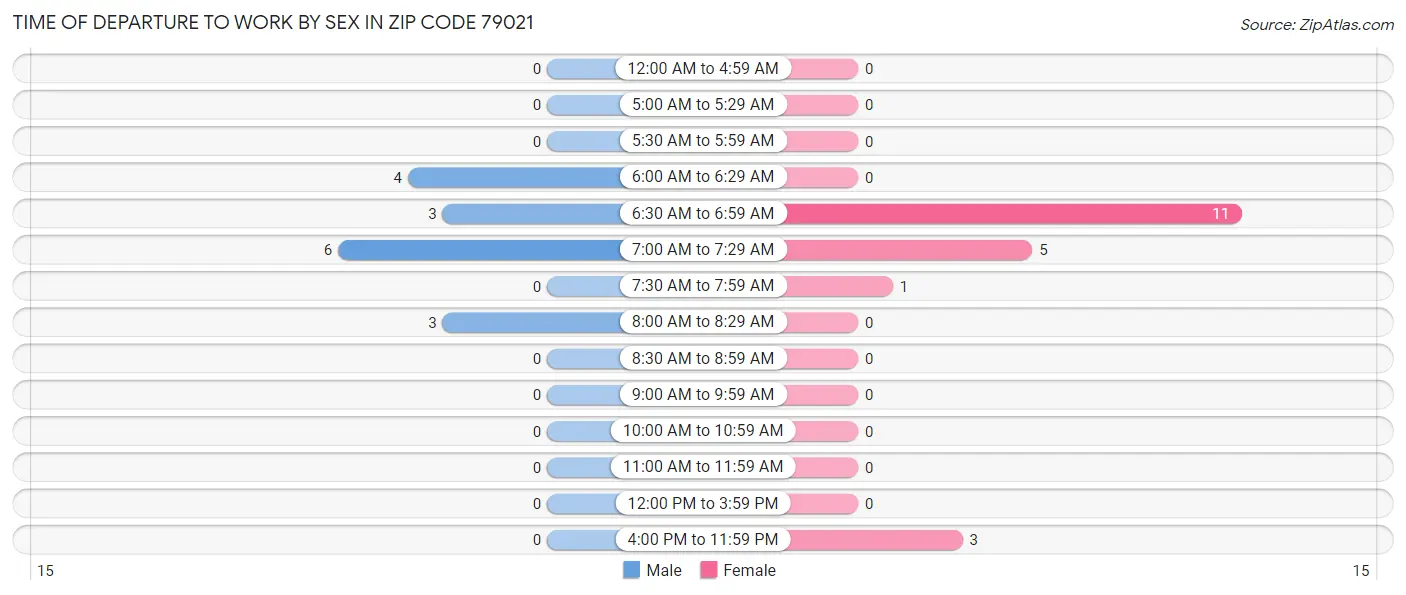 Time of Departure to Work by Sex in Zip Code 79021
