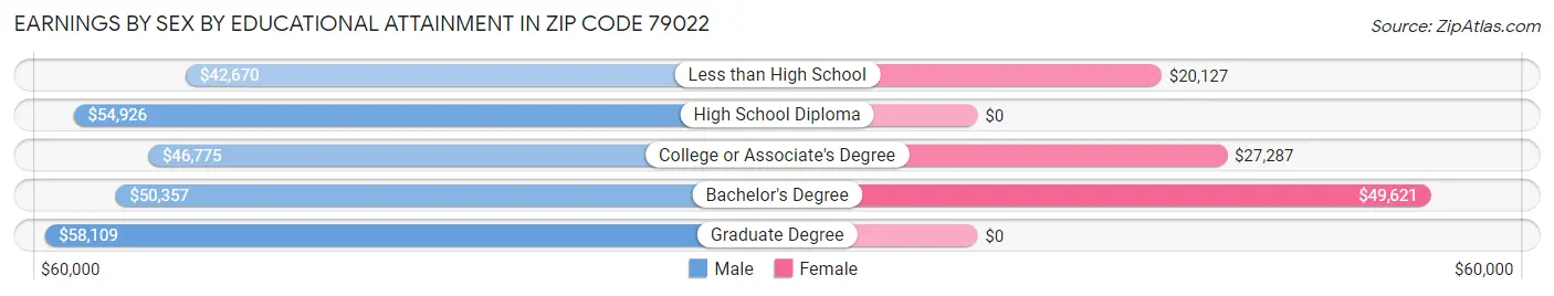 Earnings by Sex by Educational Attainment in Zip Code 79022