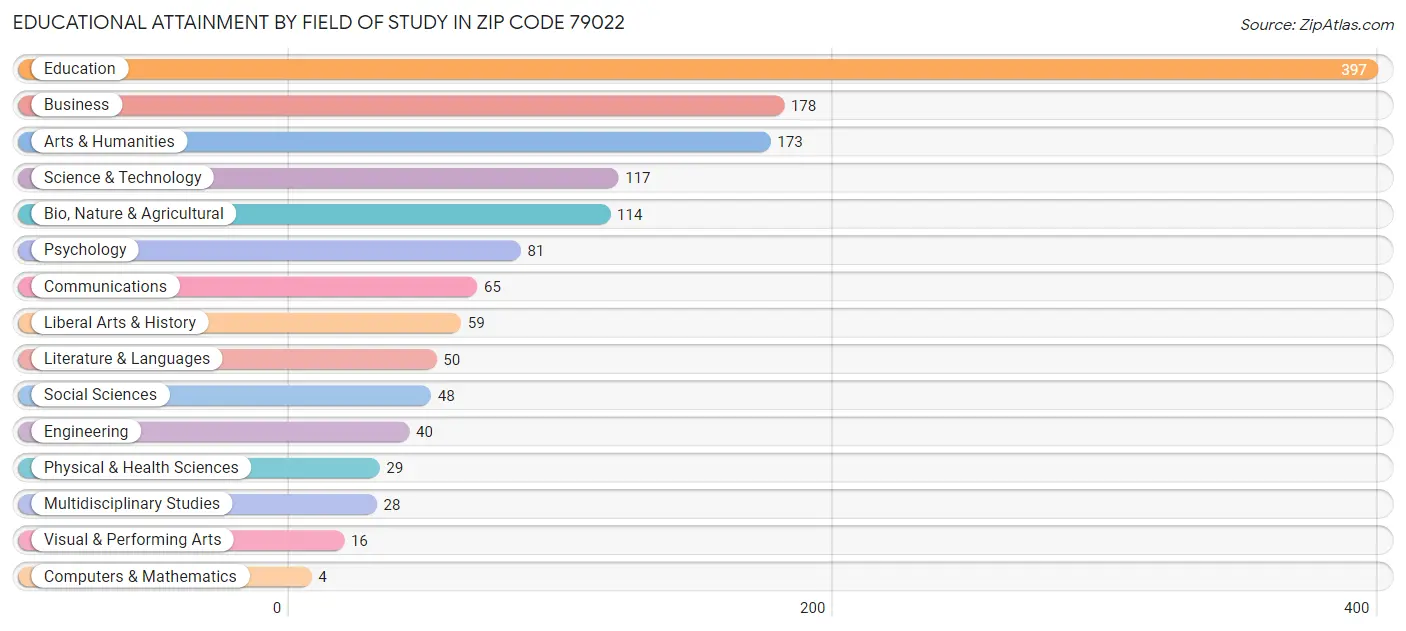 Educational Attainment by Field of Study in Zip Code 79022