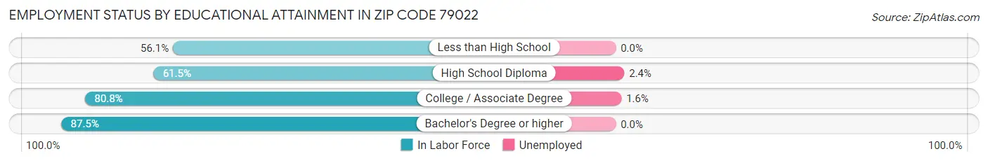 Employment Status by Educational Attainment in Zip Code 79022