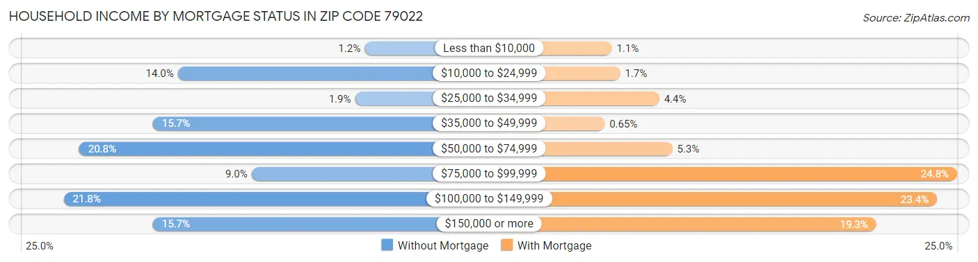 Household Income by Mortgage Status in Zip Code 79022