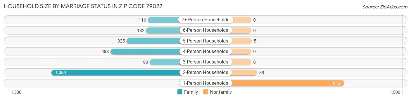 Household Size by Marriage Status in Zip Code 79022
