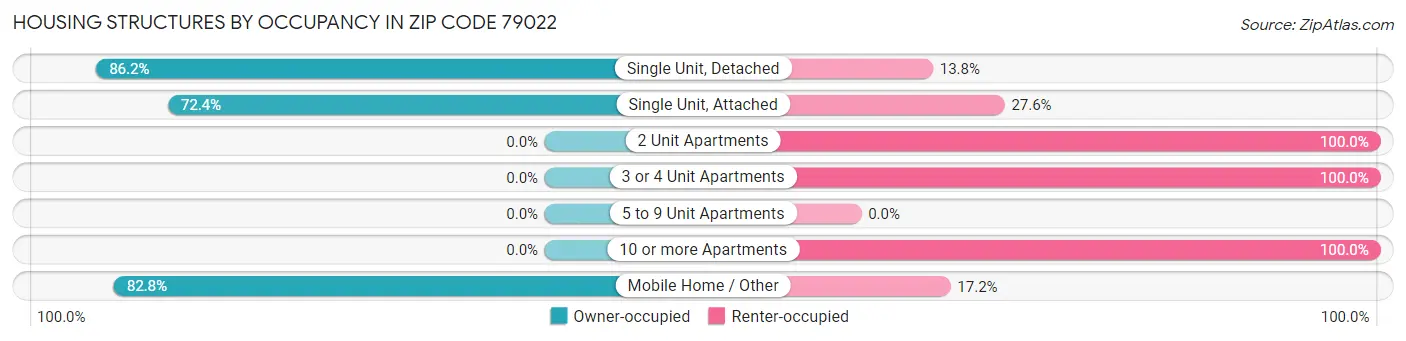 Housing Structures by Occupancy in Zip Code 79022