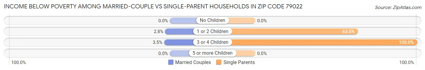 Income Below Poverty Among Married-Couple vs Single-Parent Households in Zip Code 79022