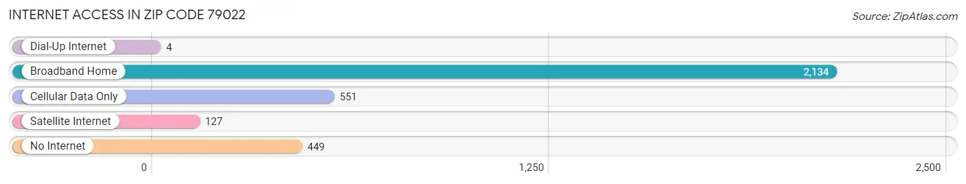 Internet Access in Zip Code 79022