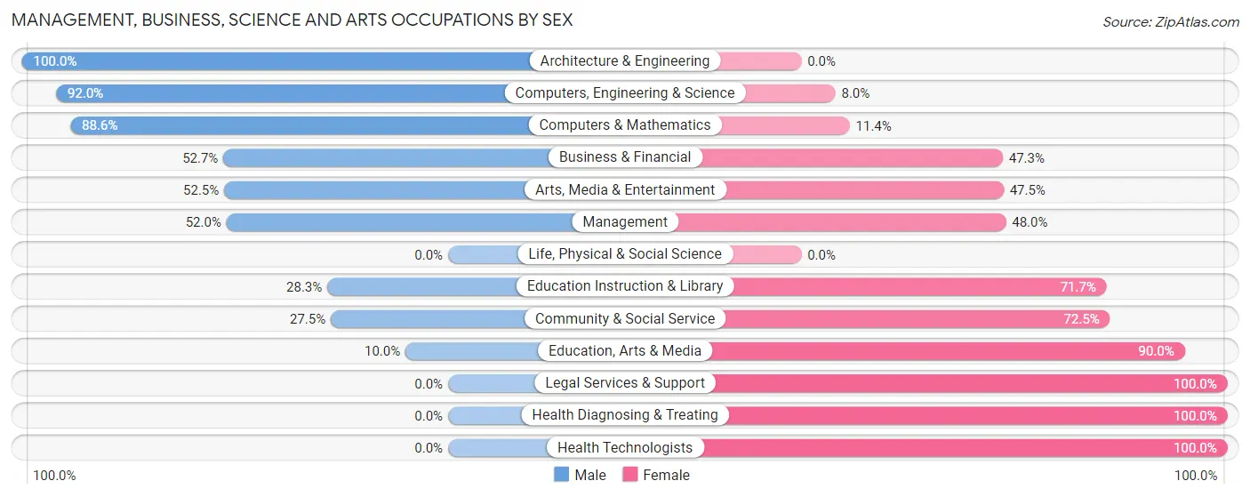 Management, Business, Science and Arts Occupations by Sex in Zip Code 79022