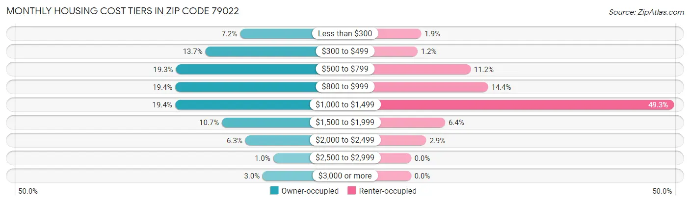 Monthly Housing Cost Tiers in Zip Code 79022