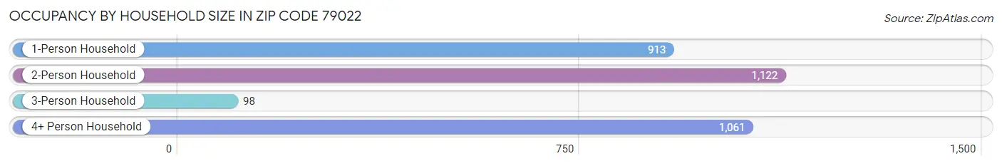 Occupancy by Household Size in Zip Code 79022