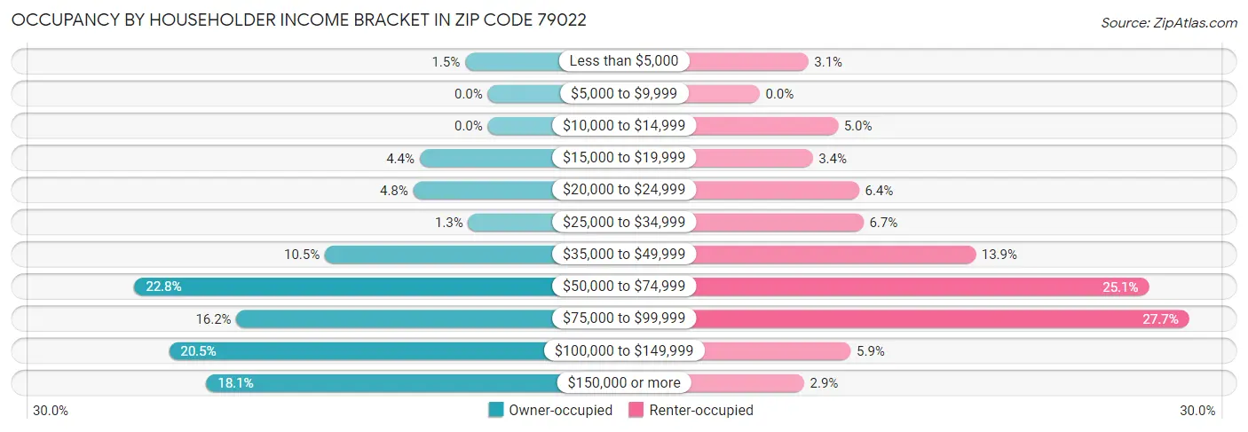 Occupancy by Householder Income Bracket in Zip Code 79022