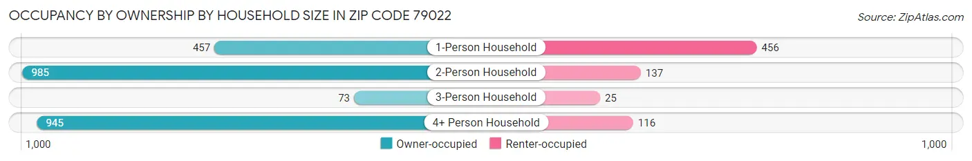 Occupancy by Ownership by Household Size in Zip Code 79022
