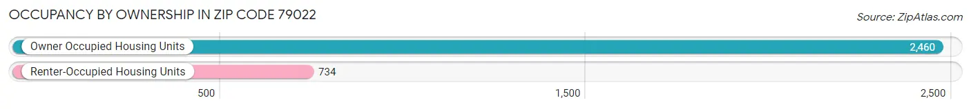 Occupancy by Ownership in Zip Code 79022