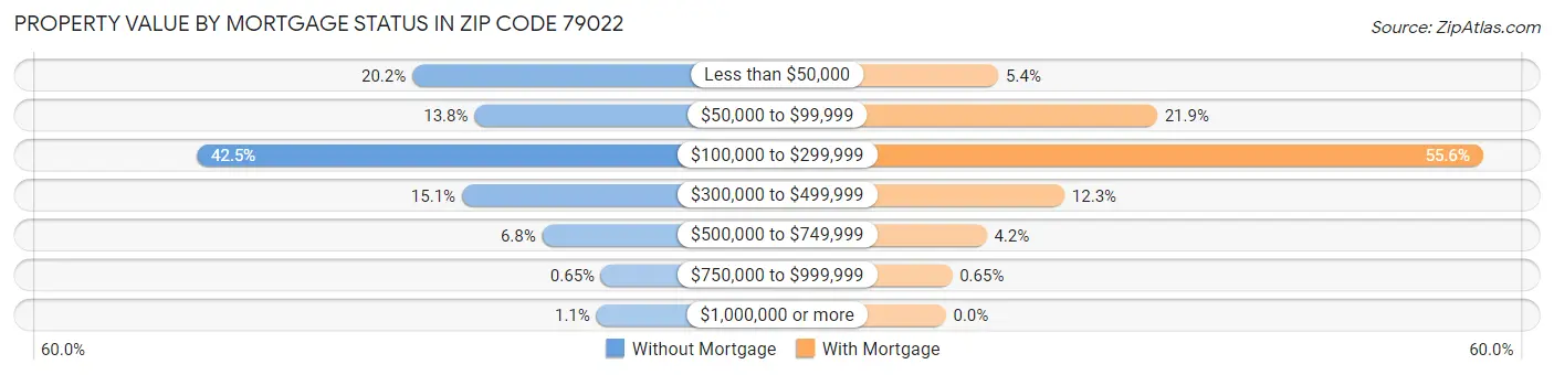 Property Value by Mortgage Status in Zip Code 79022