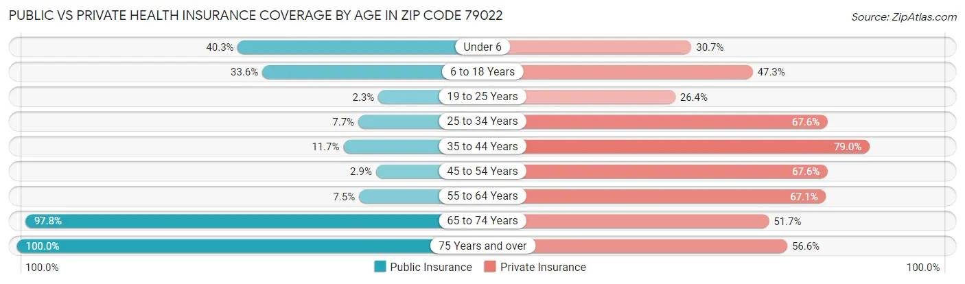 Public vs Private Health Insurance Coverage by Age in Zip Code 79022