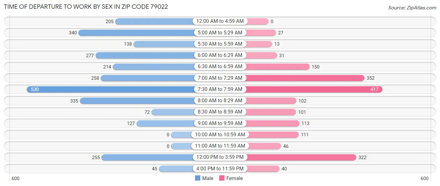 Time of Departure to Work by Sex in Zip Code 79022