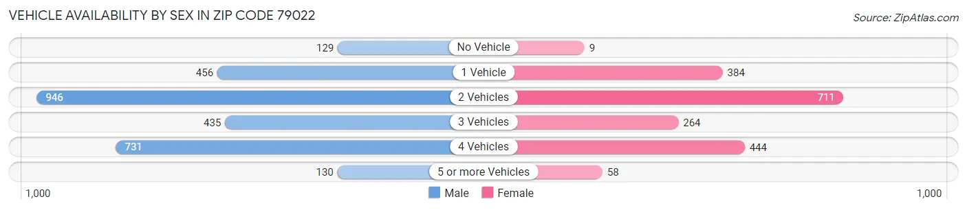 Vehicle Availability by Sex in Zip Code 79022