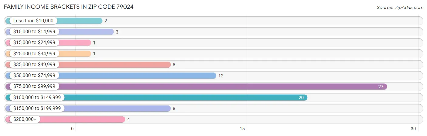 Family Income Brackets in Zip Code 79024