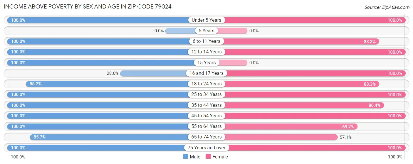 Income Above Poverty by Sex and Age in Zip Code 79024