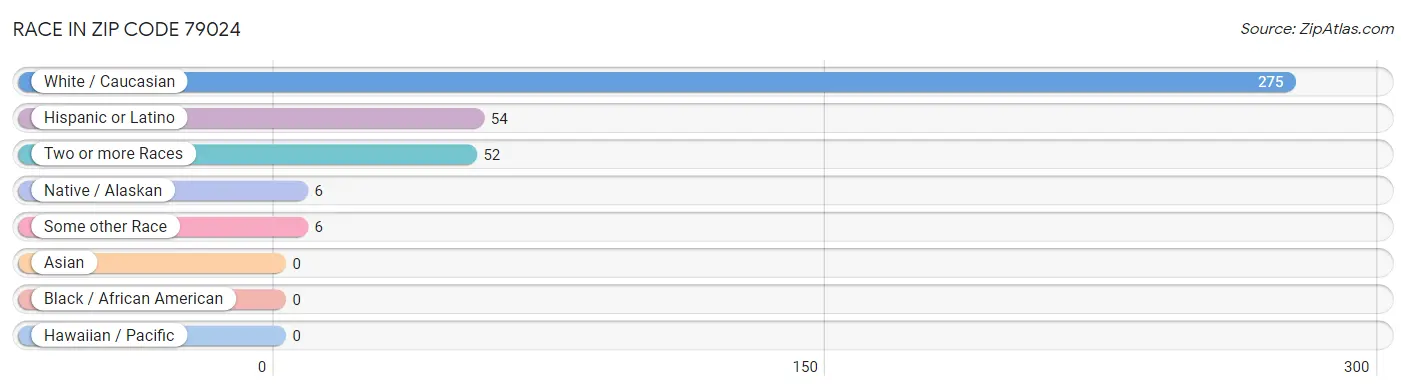 Race in Zip Code 79024