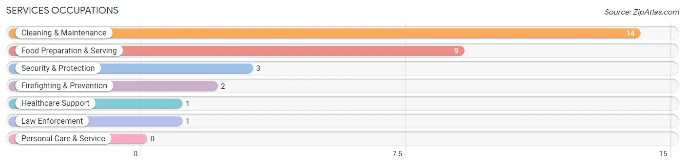 Services Occupations in Zip Code 79024