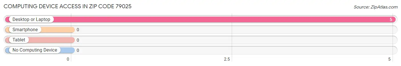 Computing Device Access in Zip Code 79025
