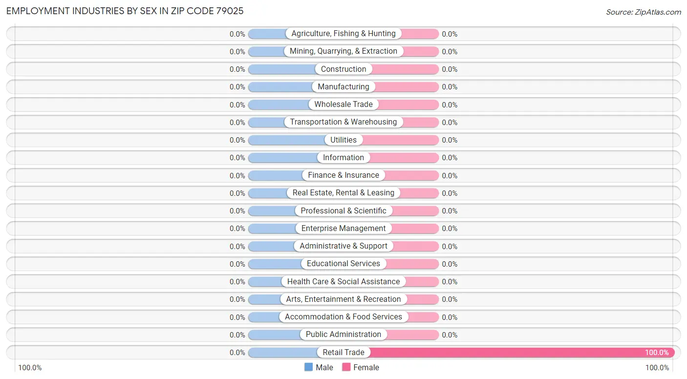 Employment Industries by Sex in Zip Code 79025