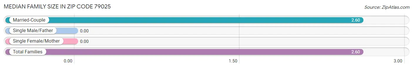 Median Family Size in Zip Code 79025